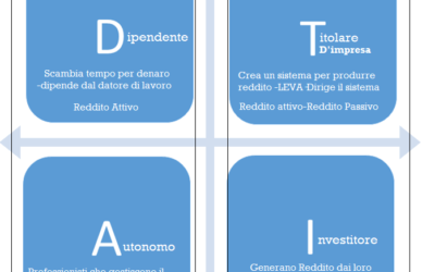 I Quadranti del Cash-Flow-Libertà Finanziaria