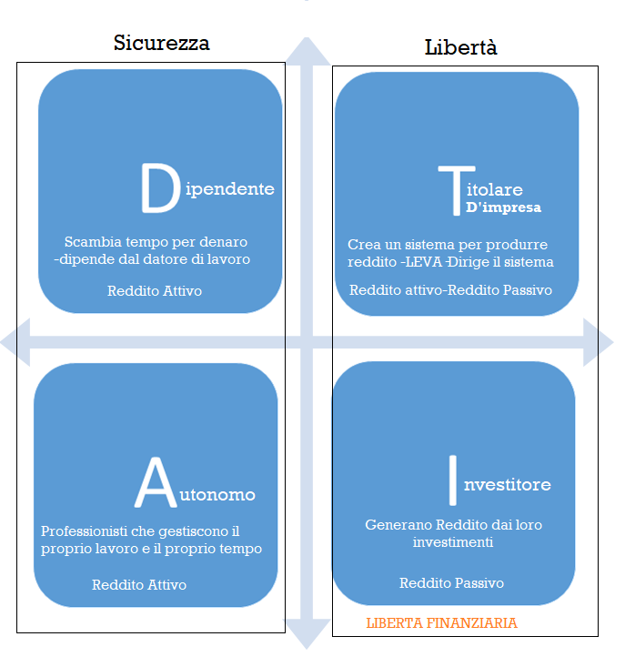 quadranti del Cash Flow